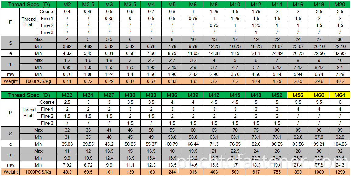 Din 439 Hexagon Thin Nut Specification List